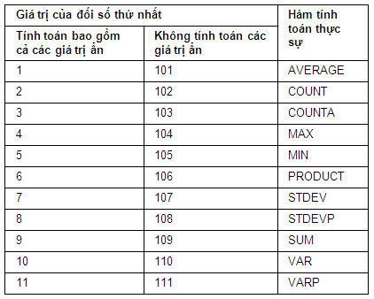 hướng dẫn sử dụng hàm subtotal trong excel