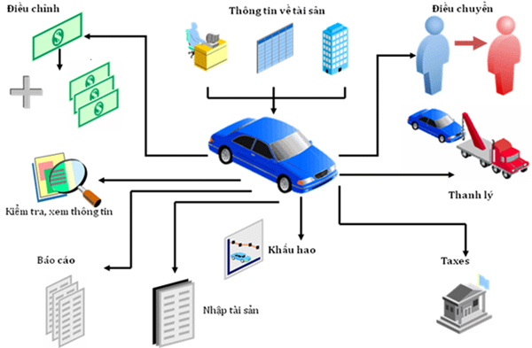 Phương pháp trích khấu hao TSCĐ theo số dư giảm dần