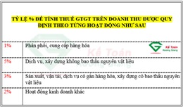 Thuế suất thuế GTGT theo phương pháp trực tiếp trên doanh thu