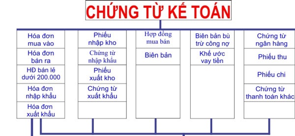 Hệ thống chứng từ kế toán theo quyết định 48