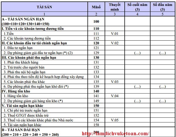 Cách lập bảng cân đối kế toán theo mẫu B01-DNN