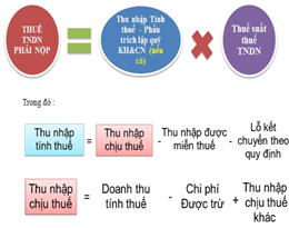 Các khoản chi phí được trừ và không được trừ khi tính thuế TNDN