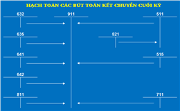 Cách hạch toán các bút toán kết chuyển cuối kỳ