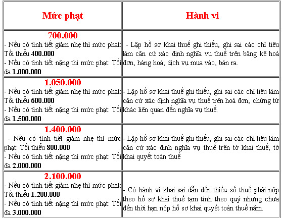 nộp chậm thuế