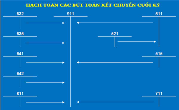 Cách hạch toán các bút toán kết chuyển cuối kỳ