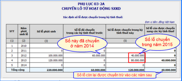 chuyển lỗ 03-2ATNDN trên HTKK