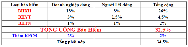 Tỷ lệ trích nộp các khoản bảo hiểm bắt buộc trước ngày 1/6/2017 Tỷ lệ trích nộp các khoản bảo hiểm bắt buộc trước ngày 1/6/2017