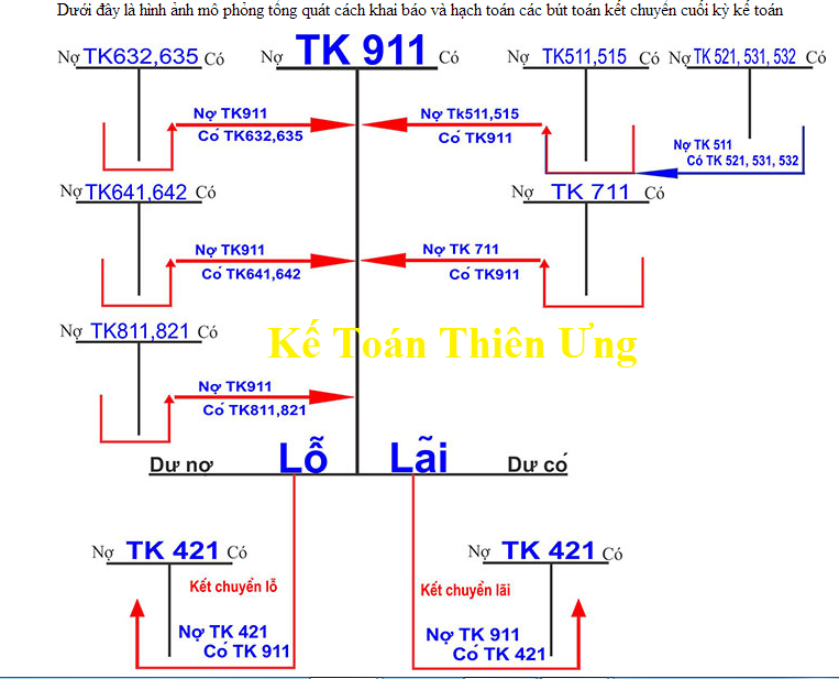 các bút toán kết toán cuối kỳ các bút toán kết toán cuối kỳ