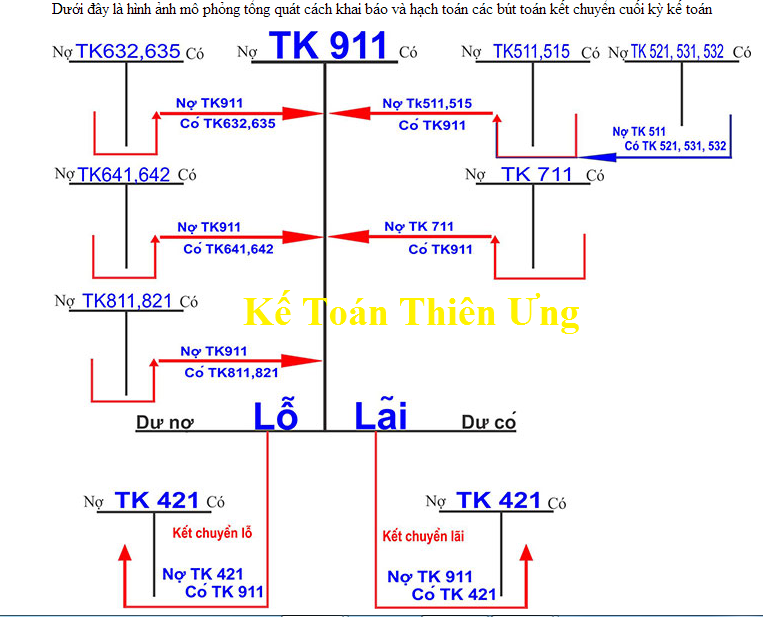 các bút toán kết toán cuối kỳ